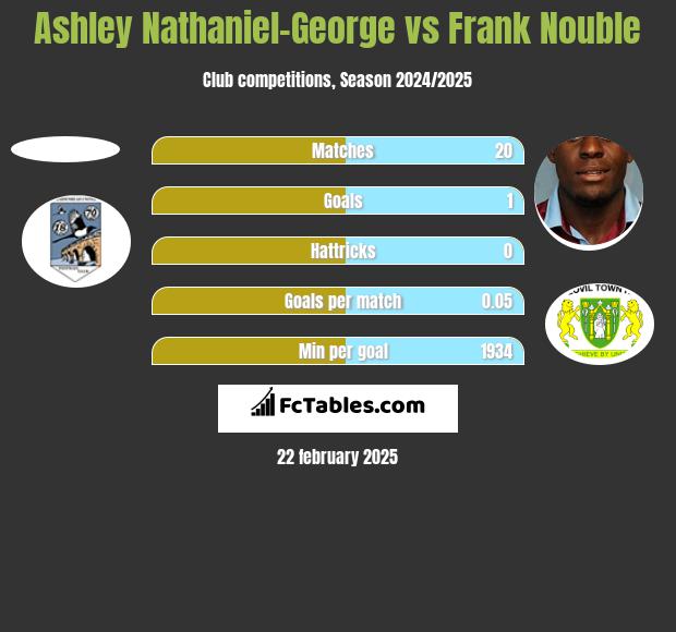 Ashley Nathaniel-George vs Frank Nouble h2h player stats