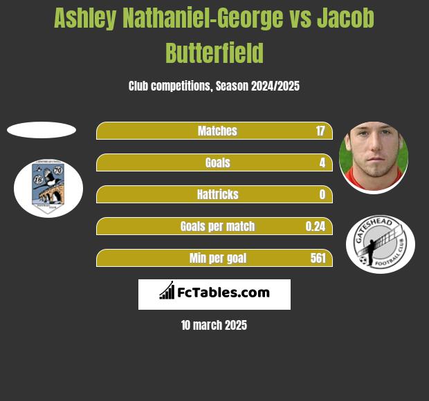 Ashley Nathaniel-George vs Jacob Butterfield h2h player stats