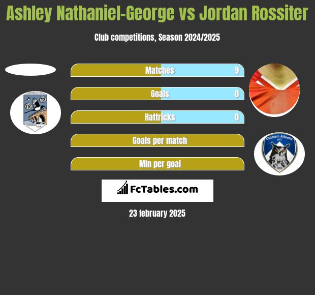 Ashley Nathaniel-George vs Jordan Rossiter h2h player stats