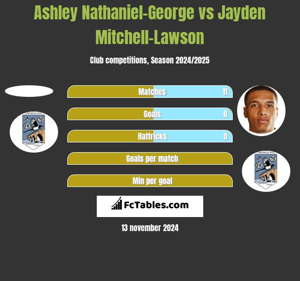 Ashley Nathaniel-George vs Jayden Mitchell-Lawson h2h player stats