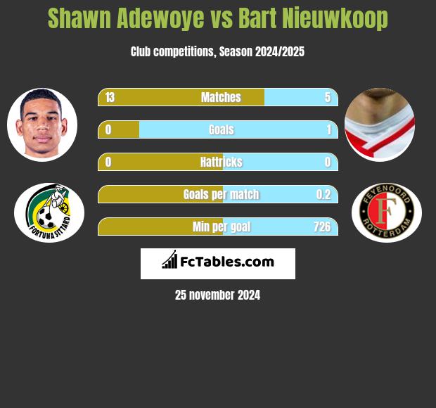 Shawn Adewoye vs Bart Nieuwkoop h2h player stats