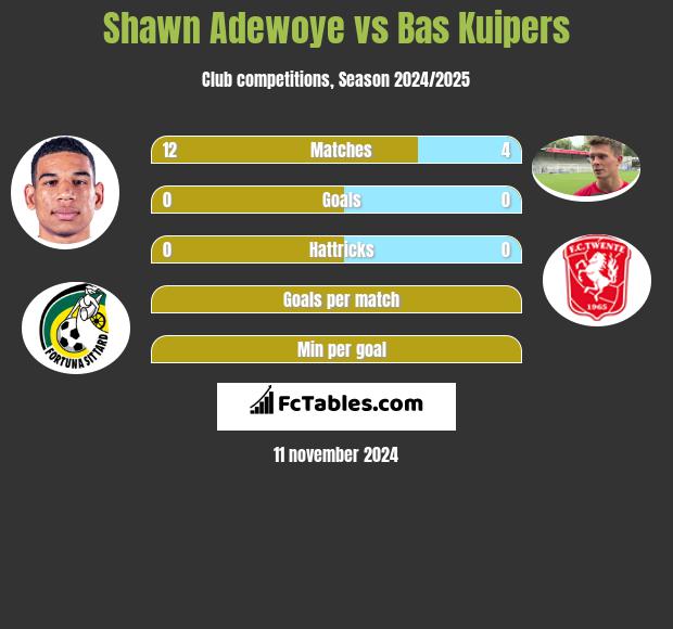 Shawn Adewoye vs Bas Kuipers h2h player stats