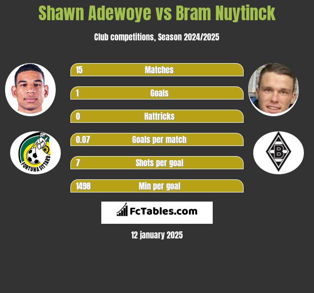 Shawn Adewoye vs Bram Nuytinck h2h player stats