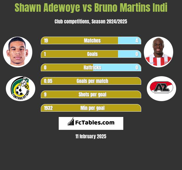 Shawn Adewoye vs Bruno Martins Indi h2h player stats