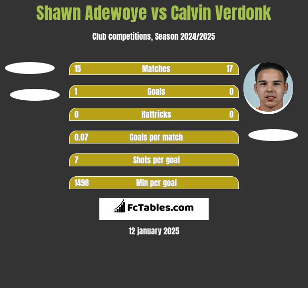 Shawn Adewoye vs Calvin Verdonk h2h player stats