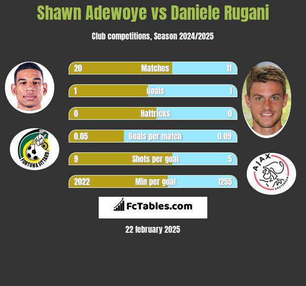 Shawn Adewoye vs Daniele Rugani h2h player stats