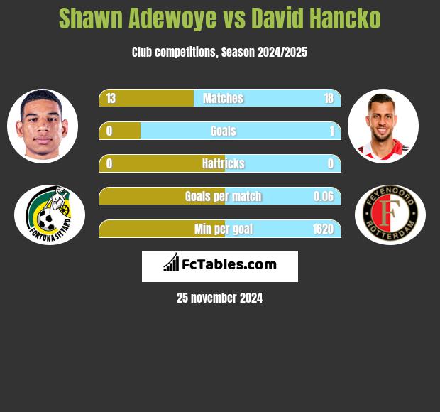 Shawn Adewoye vs David Hancko h2h player stats