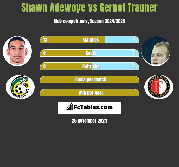 Shawn Adewoye vs Gernot Trauner h2h player stats