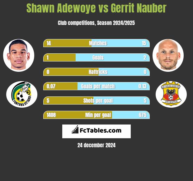 Shawn Adewoye vs Gerrit Nauber h2h player stats