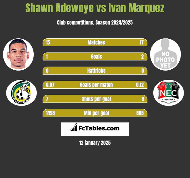 Shawn Adewoye vs Ivan Marquez h2h player stats