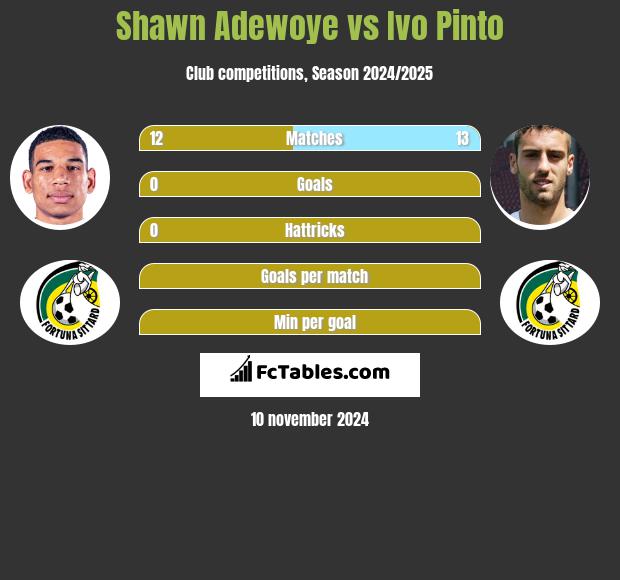 Shawn Adewoye vs Ivo Pinto h2h player stats