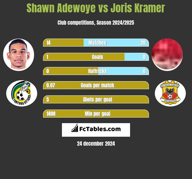 Shawn Adewoye vs Joris Kramer h2h player stats