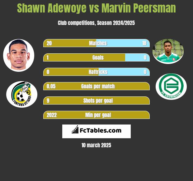 Shawn Adewoye vs Marvin Peersman h2h player stats