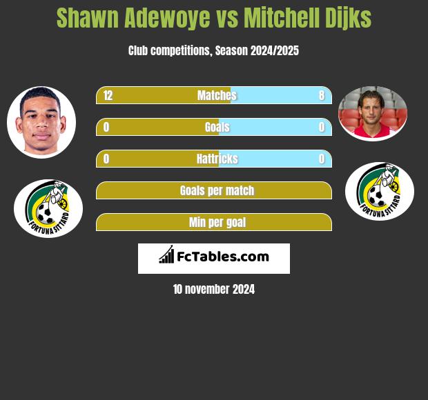 Shawn Adewoye vs Mitchell Dijks h2h player stats