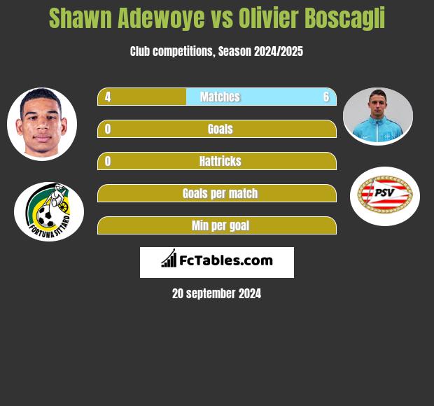 Shawn Adewoye vs Olivier Boscagli h2h player stats