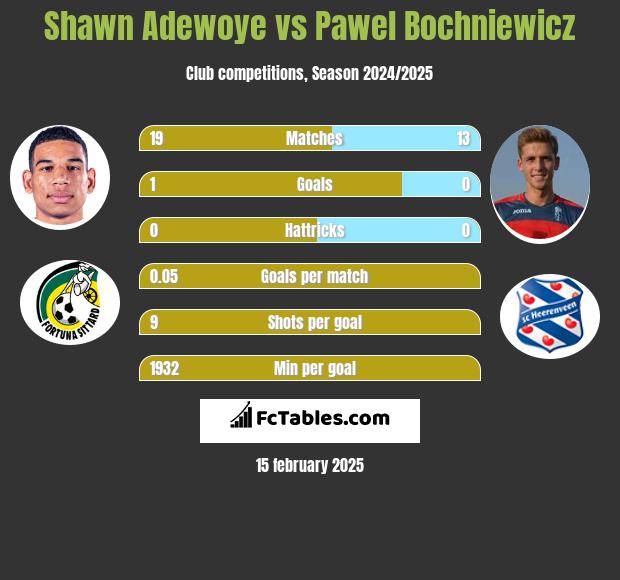 Shawn Adewoye vs Paweł Bochniewicz h2h player stats