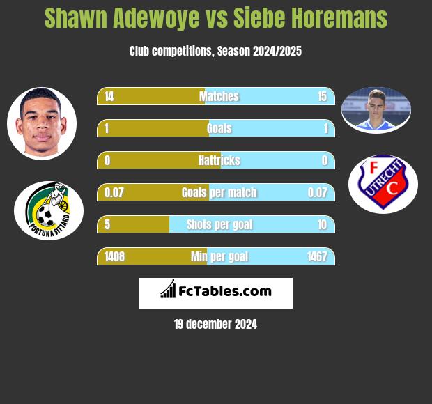 Shawn Adewoye vs Siebe Horemans h2h player stats