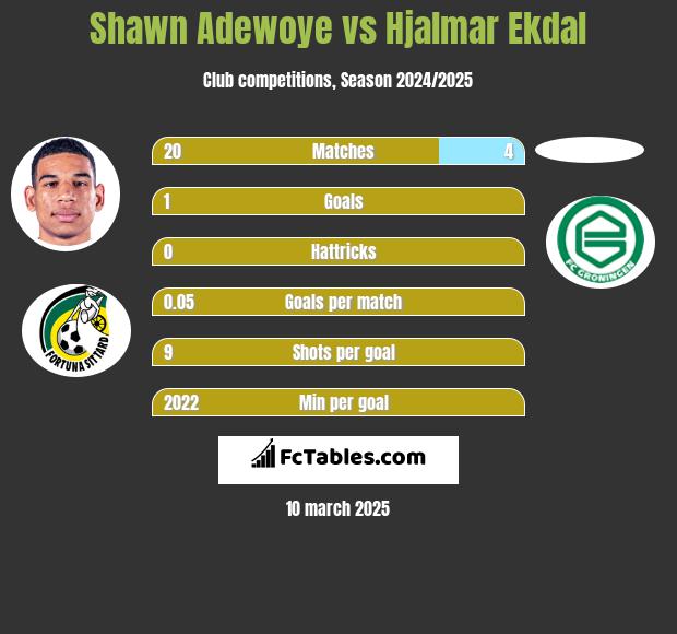 Shawn Adewoye vs Hjalmar Ekdal h2h player stats