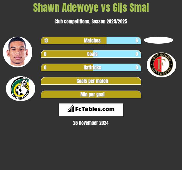 Shawn Adewoye vs Gijs Smal h2h player stats