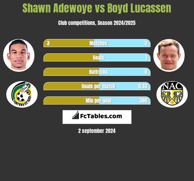 Shawn Adewoye vs Boyd Lucassen h2h player stats