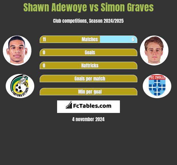 Shawn Adewoye vs Simon Graves h2h player stats