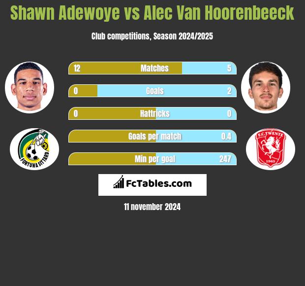 Shawn Adewoye vs Alec Van Hoorenbeeck h2h player stats