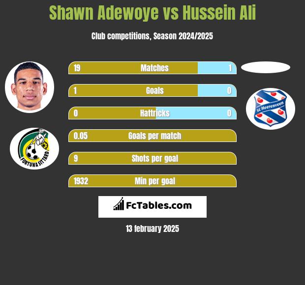 Shawn Adewoye vs Hussein Ali h2h player stats