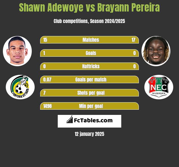 Shawn Adewoye vs Brayann Pereira h2h player stats