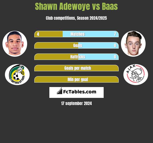 Shawn Adewoye vs Baas h2h player stats