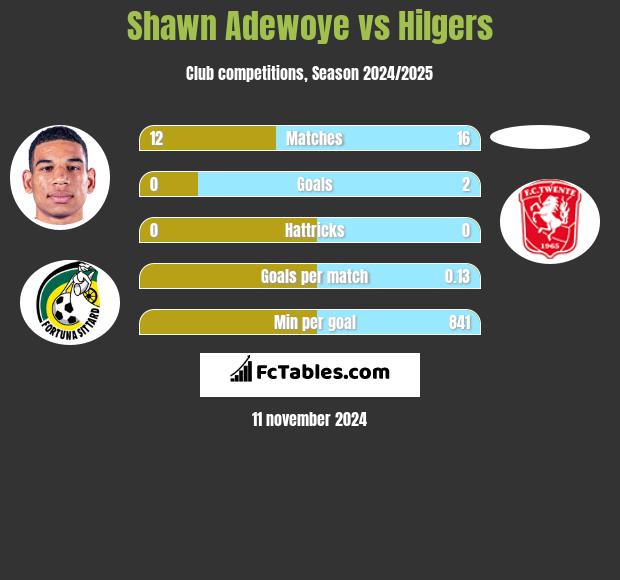 Shawn Adewoye vs Hilgers h2h player stats