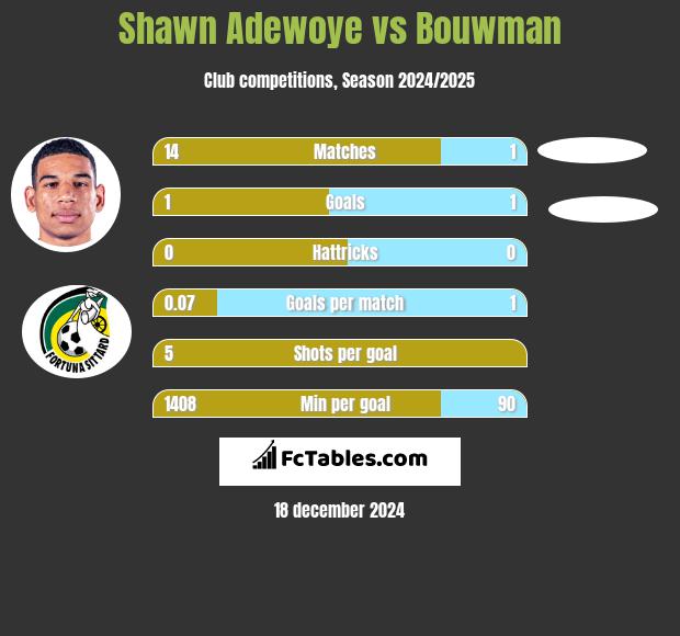 Shawn Adewoye vs Bouwman h2h player stats