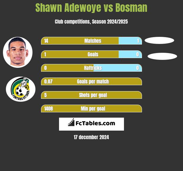 Shawn Adewoye vs Bosman h2h player stats