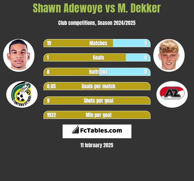 Shawn Adewoye vs M. Dekker h2h player stats