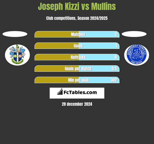 Joseph Kizzi vs Mullins h2h player stats