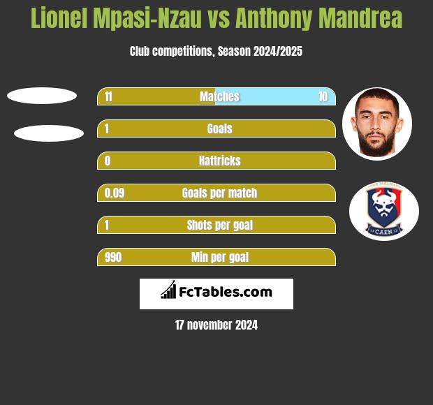 Lionel Mpasi-Nzau vs Anthony Mandrea h2h player stats