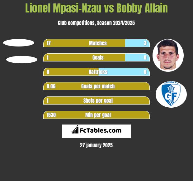 Lionel Mpasi-Nzau vs Bobby Allain h2h player stats