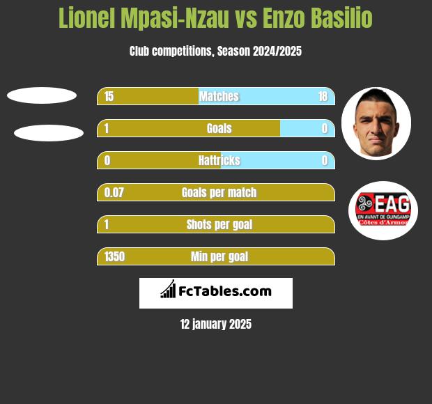 Lionel Mpasi-Nzau vs Enzo Basilio h2h player stats