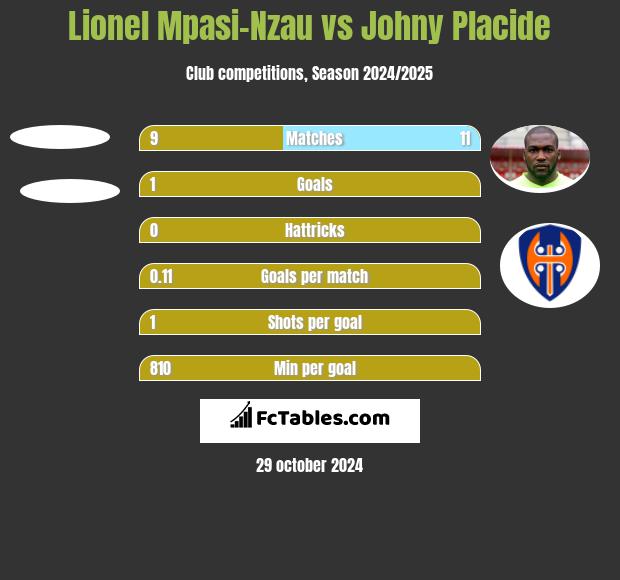 Lionel Mpasi-Nzau vs Johny Placide h2h player stats