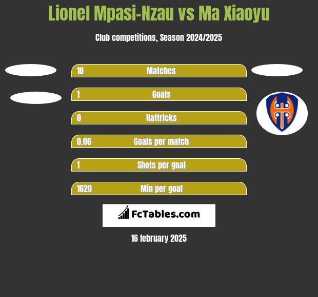 Lionel Mpasi-Nzau vs Ma Xiaoyu h2h player stats