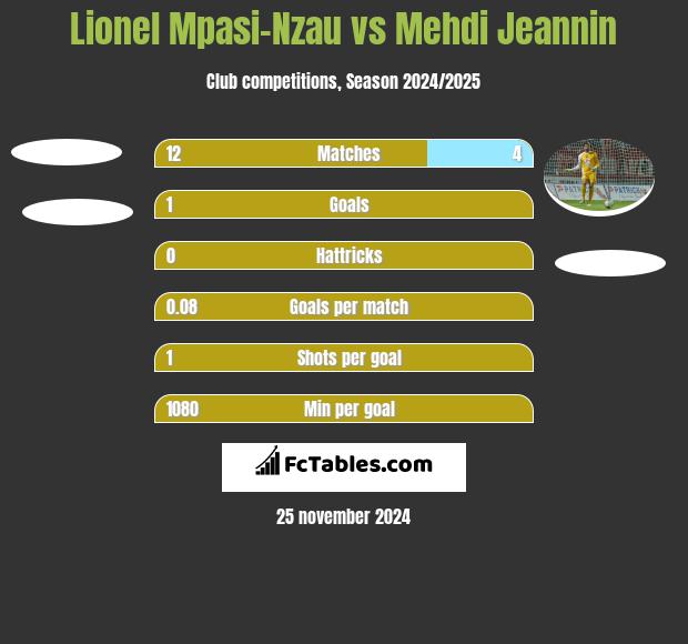 Lionel Mpasi-Nzau vs Mehdi Jeannin h2h player stats