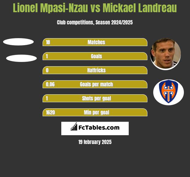 Lionel Mpasi-Nzau vs Mickael Landreau h2h player stats