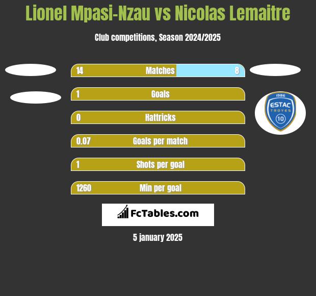 Lionel Mpasi-Nzau vs Nicolas Lemaitre h2h player stats