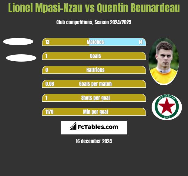 Lionel Mpasi-Nzau vs Quentin Beunardeau h2h player stats