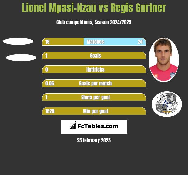 Lionel Mpasi-Nzau vs Regis Gurtner h2h player stats