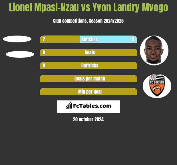 Lionel Mpasi-Nzau vs Yvon Landry Mvogo h2h player stats