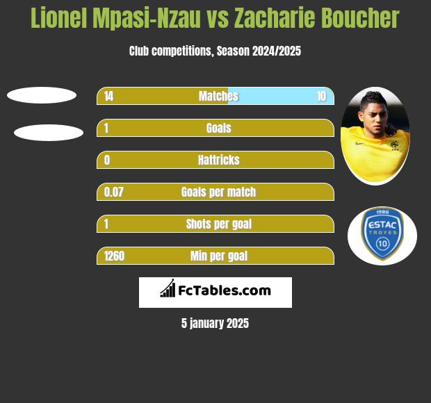 Lionel Mpasi-Nzau vs Zacharie Boucher h2h player stats