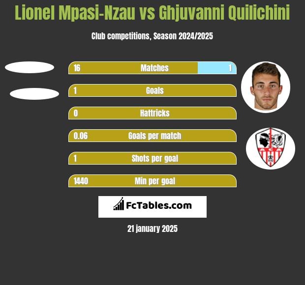 Lionel Mpasi-Nzau vs Ghjuvanni Quilichini h2h player stats