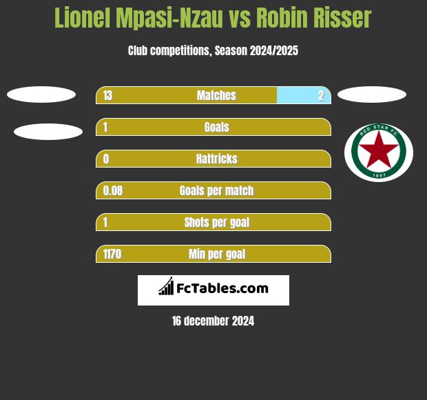 Lionel Mpasi-Nzau vs Robin Risser h2h player stats