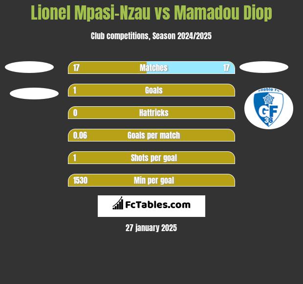 Lionel Mpasi-Nzau vs Mamadou Diop h2h player stats