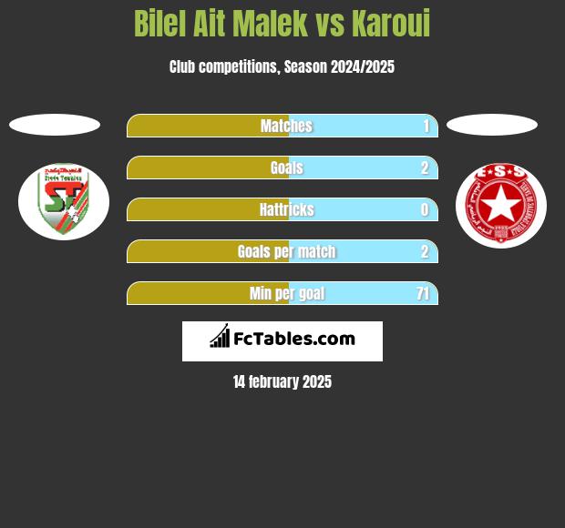 Bilel Ait Malek vs Karoui h2h player stats